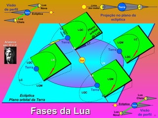 Fases da Lua Eclíptica Plano orbital da Terra Linha dos nodos Plano orbital da Lua Sol Terra Lua Cheia Lua Nova Eclíptica Visão de perfil Terra Lua Nova Lua Cheia Eclíptica Visão de perfil Terra Linha dos nodos Projeção no plano da eclíptica LN LC Terra LQM LC LQC ~5,2 o LN Terra LN LQM LQC LC Terra LC LQC LQM LN Terra LN LC LQM LQC Aristarco séc. III a .C. 