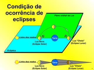 Condição de ocorrência de eclipses Terra Eclíptica Plano orbital da Lua Lua Nova (Eclipse Solar) Lua "Cheia" (Eclipse Lunar) Linha dos nodos Terra Lua Nova (Eclipse Solar) Lua "Cheia" (Eclipse Lunar) Linha dos nodos 