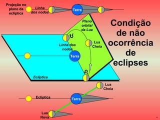 Condição de não ocorrência de eclipses Eclíptica Terra Lua Cheia Plano orbital da Lua Linha dos nodos Terra Lua Cheia Lua Nova Eclíptica Terra Linha dos nodos Projeção no plano da eclíptica 