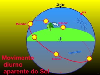Movimento  diurno  aparente do Sol Zênite PS Horizonte Y Nascer Ocaso Meiodia 