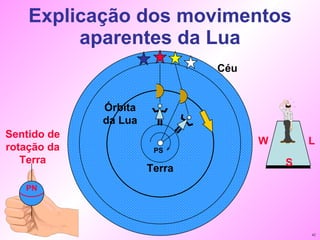 Explicação dos movimentos aparentes da Lua PS Céu Órbita da Lua Terra L W S PN Sentido de rotação da Terra 