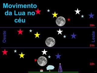 Movimento da Lua no céu Leste Oeste 20h 21h 22h 