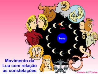 Movimento da Lua com relação às constelações Terra Lua Período    27,3 dias 