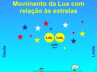 Movimento da Lua com relação às estrelas Lua 2 Leste Oeste Lua 1 1 hora 0,55 0 