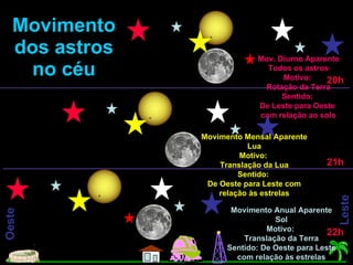 Movimento dos astros no céu Leste Oeste 20h Mov. Diurno Aparente Todos os astros Motivo:  Rotação da Terra Sentido:  De Leste para Oeste  com relação ao solo Movimento Mensal Aparente Lua Motivo:  Translação da Lua Sentido:  De Oeste para Leste com relação às estrelas Movimento Anual Aparente Sol Motivo:  Translação da Terra Sentido: De Oeste para Leste com relação às estrelas 21h 22h 