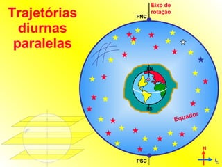 Trajetórias diurnas paralelas Eixo de rotação Equador PNC PSC PN PS N L 