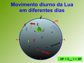 Movimento diurno da Lua em diferentes dias Z PS N S E W Equador Horizonte - 28 0  <   Lua  < + 28 0 Y 