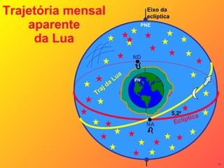Trajetória mensal aparente da Lua Eclíptica NA PNE Traj da Lua ND Eixo da eclíptica 5,2 0 PN 