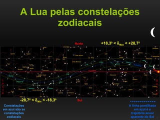 A Lua pelas constelações zodiacais Constelações em azul são as constelações zodiacais A linha pontilhada em azul é a trajetória anual aparente do Sol (eclíptica) +18,3 0  <   Máx  < +28,7 0 -28,7 0  <   Mín  < -18,3 0 O e s t e L e s t e Norte Sul Equador Eclíptica 