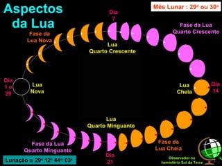 Aspectos da Lua Dia 1 e 29 Lua Nova Observador no hemisfério Sul da Terra Fase da Lua Nova Fase da Lua Quarto Crescente Fase da Lua Cheia Fase da Lua Quarto Minguante Lunação    29 d  12 h  44 m  03 s   Mês Lunar : 29 d  ou 30 d Dia 7 Lua Quarto Crescente Dia 14 Lua Cheia Dia 21 Lua Quarto Minguante 
