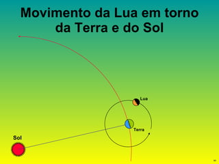 Movimento da Lua em torno da Terra e do Sol Sol Terra Lua 