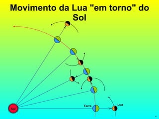 Movimento da Lua "em torno" do Sol Sol Terra Lua 