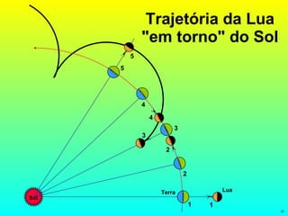 Trajetória da Lua "em torno" do Sol Sol 1 Terra Lua 1 2 2 3 3 4 4 5 5 