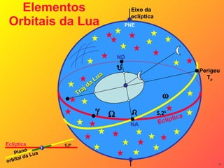 Elementos Orbitais da Lua Eclíptica NA PNE Traj da Lua ND Eixo da eclíptica 5,2 0 Perigeu T p    5,2 0 Eclíptica Plano orbital da Lua T 