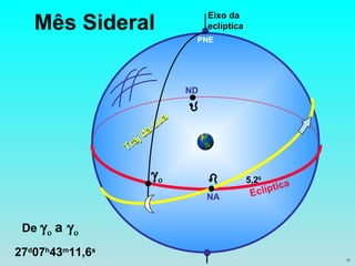 Mês Sideral Eclíptica NA PNE Traj da Lua ND Eixo da eclíptica 5,2 0   De    a     27 d 07 h 43 m 11,6 s 