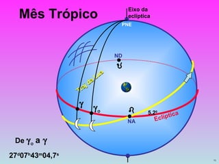 Mês Trópico Eclíptica NA PNE Traj da Lua ND Eixo da eclíptica 5,2 0   De    a    27 d 07 h 43 m 04,7 s  