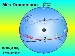 Mês Draconiano Eclíptica NA 1 PNE ND 0 Eixo da eclíptica De NA  a   NA  27 d 05 h 05 m 35,9 s NA o 