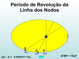 Período de Revolução da Linha dos Nodos NA 2 NA o NA 1 6789 d  = 18,6 a    /   t = - 0,05295377  0 /dia 