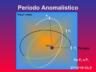 Período Anomalístico P 0 P 1 P 2 De P 0  a P 1 27 d 13 h 18 m 33,2 s Perigeu Terra "Plano" orbital 