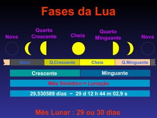 Fases da Lua Mês Lunar : 29 ou 30 dias Nova Cheia Q.Crescente Q.Minguante Mês Sinódico = Lunação 29,530589 dias  ~  29 d 12 h 44 m 02,9 s Crescente Minguante Quarto Crescente Quarto Minguante Nova Nova Cheia 