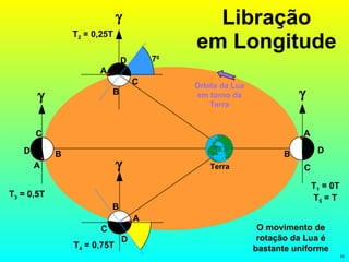 Libração em Longitude A B C D  Terra T 1  = 0T T 5  = T O movimento de rotação da Lua é bastante uniforme Órbita da Lua em torno da Terra A B C D  T 3  = 0,5T A B C D  T 4  = 0,75T  A B C D T 2  = 0,25T 7 0 