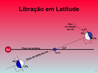 Libração em Latitude Sol Terra PN L PS L PN L PS L 5,2 0 1,5 0 Plano da eclíptica Plano da órbita da Lua Eixo de rotação da Lua 