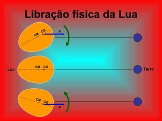 Libração física da Lua Lua Terra CM CG CM CG F CM CG F 