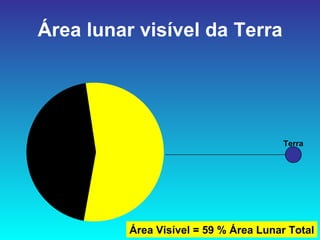 Área lunar visível da Terra Terra Área Visível = 59 % Área Lunar Total 