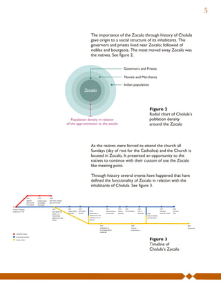 5


                                                                                                          The importance of the Zocalo through history of Cholula
                                                                                                          gave origin to a social structure of its inhabitants. The
                                                                                                          governors and priests lived near Zocalo; followed of
                                                                                                          nobles and bourgeois. The most moved away Zocalo was
                                                                                                          the natives. See figure 2.


                                                                                                                                                             Governors and Priests

                                                                                                                                                             Novels and Merchants

                                                                                                                                                             Indian population
                                                                                                    Zocalo



                                                                                                                                                                                             Figure 2
                                                                                                                                                                                             Radial chart of Cholula’s
                                                                                Population density in relation                                                                               poblation density
                                                                             of the approximation to the zocalo                                                                              around the Zocalo



                                                                                                          As the natives were forced to attend the church all
                                                                                                          Sundays (day of rest for the Catholics) and the Church is
                                                                                                          located in Zocalo, It presented an opportunity to the
                                                                                                          natives to continue with their custom of use the Zocalo
                                                                                                          like meeting point.

                                                                                                          Through history several events have happened that have
                                                                                                          defined the functionality of Zocalo in relation with the
                                                                                                          inhabitants of Cholula. See figure 3.

                      1513           1519             1535
                      Spanish        Cortez arrives   San Pedro Cholula
                      take Control   to Chollolan.    gets the City title
                      of Chollolan   The Killing
XII
Arrival of Toltecas                                      1549                1646            XVII?                              1921             1924        1947              1960                        1978             1989
scaping fron Tula                                         San Gabriel ¥s     Casas Reales   San Rafael   1855                   Reconstruction   Electric     Pavimentation    Park &                      Remodel          Remodel
                                                          church. La         "Portales"     fountain     Monument to            of the Portal    streetcar                     Boulevard   1969            Plaza de Armas   Park
                                                          Plaza Mayor                                    Santa Anna. First                                                                 Remove Market
                                                          appears as a big                               evidence of a 15                                                                  and Boulevard
                                                          market                                         day fair



                                                                                                                        1910                                          1950                                                            2004
                                                                                                                        Celebration of                                First fair                                                      Annual Fair
                                                                                                                        the Independence                              as we know it
                                                                                                                        centennial




                                                                                                                                                                                             Figure 3
      Historical events

      Extructural evolution




                                                                                                                                                                                             Timeline of
      Social events




                                                                                                                                                                                             Cholula’s Zocalo
 