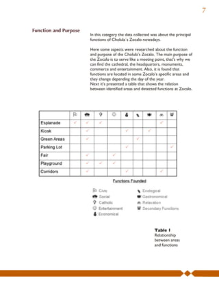 7

Function and Purpose
                       In this category the data collected was about the principal
                       functions of Cholula´s Zocalo nowadays.

                       Here some aspects were researched about the function
                       and purpose of the Cholula’s Zocalo. The main purpose of
                       the Zocalo is to serve like a meeting point, that’s why we
                       can find the cathedral, the headquarters, monuments,
                       commerce and entertainment. Also, it is found that
                       functions are located in some Zocalo’s specific areas and
                       they change depending the day of the year.
                       Next it’s presented a table that shows the relation
                       between identified areas and detected functions at Zocalo.




                                                            Table 1
                                                            Relationship
                                                            between areas
                                                            and functions
 
