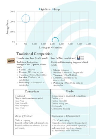 Traditional boat renting,
one type of boat (7 person, electric
boat).
o Clients: Unknown
o Revenue: 210 a day per boat
o Timetable: 10.00AM 22.00PM
o Location: Zandhoek 10
Amsterdam
o Positioning: 1# boat rental in
Amsterdam
Traditional bike renting, 6 types of offered
bicycles
o Clients: Unknown
o Revenue: 9.40 euros a day per bike
o Timetable: 9.00AM-19.00
o Location: Damstraat 20-22
(Amsterdam)
o Positioning : Oldest bike rental in
Amsterdam
Traditional
(Rent a bike& canal motor cruise)
Fixed Price
Fixed timetable
Fixed selling spot
Fixed prices
(In relevance to traditional competitors)
Flexible price
Flexible timetable
Flexible selling spot
Eco friendly
Community Building
Competitors
Canal motor boat (traditional) Rent A Bike (traditional)
I(Barqo & Spinlister)
No local targeting
Focused on big yacht and sailing boats.
Focused on bikes snowboards skis and
surf boards.
I(in relevance to 2.0 competitors)
“Glocal” positioning
Focused on most attractive transportation
in each location (personalized experience)
and user guided experience via app.
ex. Amsterdam; bikes and boats…
Movby
Traditional Competition
0 €
100 €
200 €
300 €
0 500 1.000 1.500 2.000 2.500 3.000 3.500 4.000
AveragePrice
Listings in Netherland
Spinlister Barqo
 