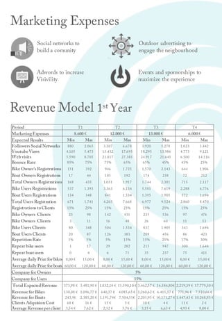 Period T1 T2 T3 T4
MarketingExpenses 8.600 € 12.000 € 13.000 € 6.000 €
Expected Results Min Max Min Max Min Max Min Max
Followers Social Networks 880 2.065 3.307 6.678 3.920 5.278 1.023 3.442
YoutubeViews 4.105 5.473 15.432 17.695 18.295 13.986 4.773 9.121
Web visits 5.590 8.705 21.017 27.385 24.917 21.645 6.500 14.116
Bounce Rate 85% 75% 75% 65% 65% 45% 45% 25%
Bike Owner's Registrations 151 392 946 1.725 1.570 2.143 644 1.906
Boat Owners Registrations 17 44 105 192 174 238 72 212
Total Owners Registrations 168 435 1.051 1.917 1.744 2.381 715 2.117
Bike Users Registrations 537 1.393 3.363 6.134 5.581 7.619 2.288 6.776
Boat Users Registrations 134 348 841 1.534 1.395 1.905 572 1.694
Total Users Registration 671 1.741 4.203 7.668 6.977 9.524 2.860 8.470
Registrations toClients 15% 25% 15% 25% 15% 25% 15% 25%
Bike Owners Clients 23 98 142 431 235 536 97 476
Bike Owners Clients 3 11 16 48 26 60 11 53
Bike Users Clients 80 348 504 1.534 837 1.905 343 1.694
Boat Users Clients 20 87 126 383 209 476 86 423
Repetition Rate 1% 5% 5% 15% 15% 25% 17% 30%
Repeat bike users 1 17 29 282 213 947 300 1.644
Repeat boatusers 0 4 6 71 35 237 75 411
Average daily Price for bikes 8,00 € 15,00 € 8,00 € 15,00 € 8,00 € 15,00 € 8,00 € 15,00 €
Average daily Price for boats 60,00 € 120,00 € 60,00 € 120,00 € 60,00 € 120,00 € 60,00 € 120,00 €
Company fee Owners 5%
Company fee Users 15%
Total ExpectedRevenue 373,98 € 3.481,90 € 1.832,10 € 11.590,10 € 3.462,57 € 16.586,80€ 2.219,39 € 17.779,50 €
Revenue for Bikes 130,08 € 1.096,77 € 640,37 € 4.085,65 € 1.260,62 € 6.415,57 € 771,96 € 7.510,66 €
Revenue for Boats 243,9€ 2.385,20 € 1.191,74€ 7.504,51€ 2.201,95 € 10.171,27 € 1.447,43 € 10.268,93 €
Clients AdquisionCost 68 € 16 € 15 € 5 € 10 € 4 € 11 € 2 €
Average Revenueperclient 3,54 € 7,62 € 2,32 € 5,76 € 3,15 € 6,63 € 4,93 € 8,00 €
Revenue Model 1st Year
Marketing Expenses
Social networks to
build a comunity
Adwords to increase
Visivility
Outdoor advertising to
engage the neigbourhood
Events and sponsorships to
maximize the experience
 