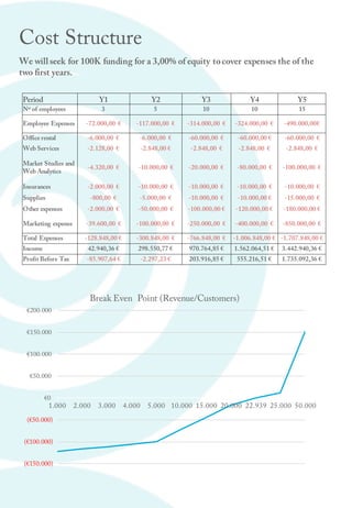Cost Structure
We will seek for 100K funding for a 3,00% of equity tocover expenses the of the
two first years.
Period Y1 Y2 Y3 Y4 Y5
Nº of employees 3 5 10 10 15
Employee Expenses -72.000,00 € -117.000,00 € -314.000,00 € -324.000,00 € -490.000,00€
Office rental -6.000,00 € -6.000,00 € -60.000,00 € -60.000,00 € -60.000,00 €
Web Services -2.128,00 € -2.848,00 € -2.848,00 € -2.848,00 € -2.848,00 €
Market Studies and
Web Analytics
-4.320,00 € -10.000,00 € -20.000,00 € -80.000,00 € -100.000,00 €
Insurances -2.000,00 € -10.000,00 € -10.000,00 € -10.000,00 € -10.000,00 €
Supplies -800,00 € -5.000,00 € -10.000,00 € -10.000,00 € -15.000,00 €
Other expenses -2.000,00 € -50.000,00 € -100.000,00 € -120.000,00 € -180.000,00 €
Marketing expense -39.600,00 € -100.000,00 € -250.000,00 € -400.000,00 € -850.000,00 €
Total Expenses -128.848,00 € -300.848,00 € -766.848,00 € -1.006.848,00 € -1.707.848,00 €
Income 42.940,36 € 298.550,77 € 970.764,85 € 1.562.064,51 € 3.442.940,36 €
Profit Before Tax -85.907,64 € -2.297,23 € 203.916,85 € 555.216,51 € 1.735.092,36 €
-150.000 €
-100.000 €
-50.000 €
0 €
50.000 €
100.000 €
150.000 €
200.000 €
1.000 2.000 3.000 4.000 5.000 10.000 15.000 20.000 22.939 25.000 50.000
Break Even Point (Revenue/Customers)
 