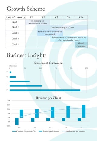 -10 €
-5 €
0 €
5 €
10 €
15 €
20 €
Y1 Y2 Y3 Y4 Y5
Revenue per Client
Customer Adqusition Cost Revenue per Customer Net Revenue per customer
0 50 100 150 200 250
Y1
Y2
Y3
Y4
Y5
Thousands
Number of Customers
Goals/Timing Y1 Y2 Y3 Y4 Y5+
Goal 1
Positioning on
Amsterdam's market
Goal 2 Search of new type of rides
Goal 3
Search of other locations in
Netherlands
Goal 4
Extrapolation of thebusiness model to
other locations in Europe
Goal 5
Global
Expansion
Growth Scheme
Business Insights
 
