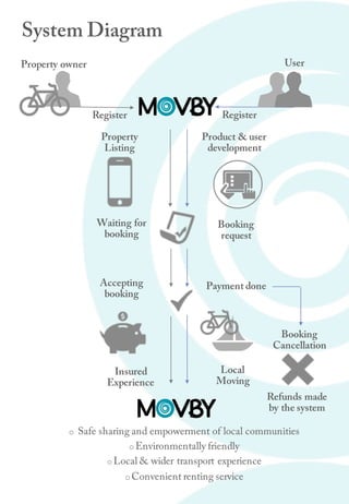 System Diagram
UserProperty owner
Register Register
Property
Listing
Waiting for
booking
Payment done
Booking
request
Accepting
booking
o Safe sharing and empowerment of local communities
o Environmentally friendly
o Local & wider transport experience
o Convenient renting service
Insured
Experience
Product & user
development
Local
Moving
Booking
Cancellation
Refunds made
by the system
 