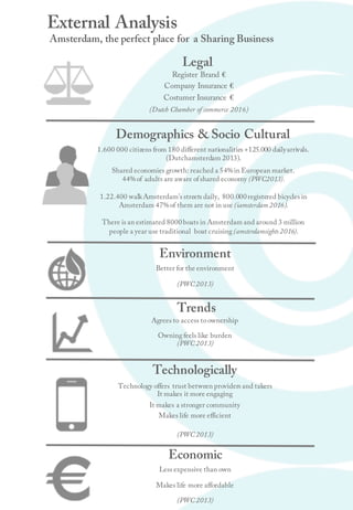 External Analysis
Register Brand €
Company Insurance €
Costumer Insurance €
(Dutch Chamber of commerce 2016)
1.600 000 citizens from 180 different nationalities +125.000 dailyarrivals.
(Dutchamsterdam 2013).
Shared economies growth: reached a 54% in European market.
44% of adults are aware ofshared economy (PWC2013).
1.22.400 walkAmsterdam’s streets daily, 800.000registered bicycles in
Amsterdam 47% of them are not in use (iamsterdam 2016).
There is an estimated 8000boats in Amsterdam and around 3 million
people a year use traditional boat cruising (amsterdamsights 2016).
Technologically
Technology offers trust between providers and takers
It makes it more engaging
It makes a stronger community
Makes life more efficient
(PWC 2013)
Environment
Better for the environment
(PWC 2013)
Agrees to access toownership
Owning feels like burden
(PWC 2013)
Economic
Less expensive than own
Makes life more affordable
(PWC 2013)
Amsterdam, the perfect place for a Sharing Business
Legal
Demographics & Socio Cultural
Trends
 