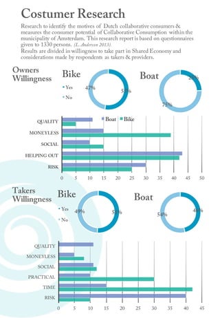 Costumer Research
Research to identify the motives of Dutch collaborative consumers &
measures the consumer potential of Collaborative Consumption within the
municipality of Amsterdam. This research report is based on questionnaires
given to 1330 persons. (L. Anderson 2013).
Results are divided in willingness to take part in Shared Economy and
considerations made by respondents as takers & providers.
Owners
Willingness
Takers
Willingness
0 5 10 15 20 25 30 35 40 45
RISK
TIME
PRACTICAL
SOCIAL
MONEYLESS
QUALITY
0 5 10 15 20 25 30 35 40 45 50
RISK
HELPING OUT
SOCIAL
MONEYLESS
QUALITY Boat Bike
53%
47%
Bike
Yes
No
25%
75%
Boat
46%
54%
Boat
51%49%
Bike
Yes
No
 