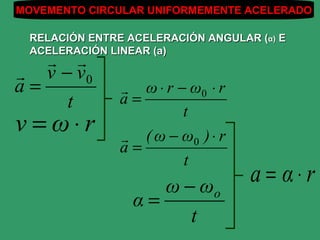 MOVEMENTO CIRCULAR UNIFORMEMENTE ACELERADO

 RELACIÓN ENTRE ACELERACIÓN ANGULAR (α) E
 ACELERACIÓN LINEAR (a)
    
 v − v0
a=              ω ⋅ r − ω0 ⋅ r
     t         a=
                        t
v =ω⋅r          ( ω − ω0 ) ⋅ r
               a=
                       t
                    ω − ωo
                                   a= α⋅r
                 α=
                       t
 