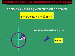 MOVEMENTO CIRCULAR UNIFORMEMENTE ACELERADO

  POSICIÓN ANGULAR (ϕ ) EN FUNCIÓN DO TEMPO


           ϕ = ϕ 0 + ω 0 · t + ½ α · t2



                      Ángulo percorrido = ϕ- ϕ 0

            φ
             φ0
                                          ϕ- ϕ 0
 