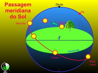 Passagem meridiana do Sol Zênite PS Horizonte Y Nascer Ocaso Meiodia Meia- noite 