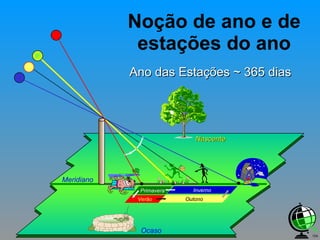 Noção de ano e de estações do ano Nascente Ocaso Meridiano Inverno Ano das Estações ~ 365 dias Primavera Verão Outono 