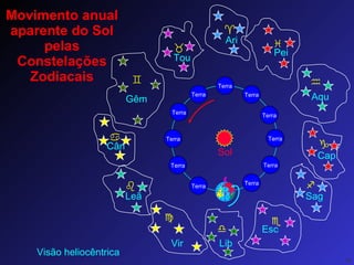 Movimento anual aparente do Sol pelas Constelações Zodiacais Sol Visão heliocêntrica             Ari Tou Gêm Cân Leã Vir Lib Esc Sag Cap Aqu Pei Terra Terra Terra Terra Terra Terra Terra Terra Terra Terra Terra 