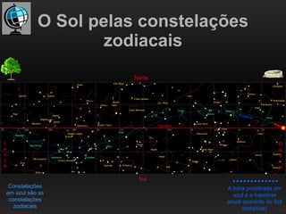 O Sol pelas constelações zodiacais O e s t e L e s t e Norte Sul Constelações em azul são as constelações zodiacais A linha pontilhada em azul é a trajetória anual aparente do Sol (eclíptica) Equador Eclíptica 