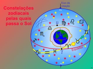 Constelações zodiacais pelas quais passa o Sol Eixo de rotação Equador   PN PS             