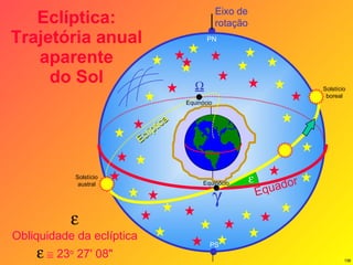 Eclíptica: Trajetória anual aparente do Sol Eixo de rotação Equador   PN Eclíptica PS  Obliquidade da eclíptica       23 o  27' 08" Equinócio Equinócio  Solstício boreal Solstício austral 