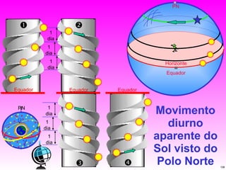 Movimento diurno aparente do Sol visto do Polo Norte PN Horizonte = Equador Equador  Equador   1 dia 1 dia 1 dia 1 dia 1 dia 1 dia Equador    PN 