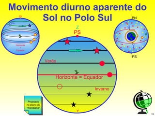 Movimento diurno aparente do Sol no Polo Sul PS Horizonte = Equador Z Verão Inverno Y   PN PS PS Horizonte = Equador Projetado no plano do "meridiano" 
