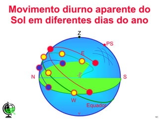Movimento diurno aparente do Sol em diferentes dias do ano Z PS N S W E Equador Y 