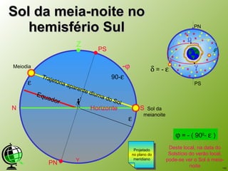 Sol da meia-noite no hemisfério Sul Z PN PS N S Horizonte   90-  Sol da meianoite Meiodia    = - ( 90 0 -   )    = -   Equador Trajetória aparente diurna do Sol -  Deste local, na data do Solstício do verão local, pode-se ver o Sol à meia-noite Y   PN PS Projetado no plano do meridiano 