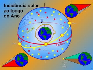 Incidência solar ao longo  do Ano Equador  PN Eclíptica 21 mar 23 set PS  22 jun 22 dez 21 mar & 23 set 